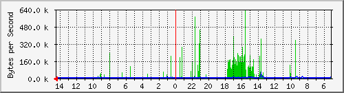 192.168.0.159_0_1 Traffic Graph