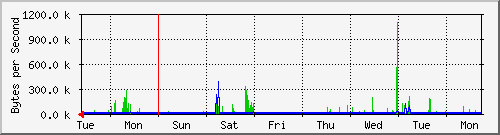 week