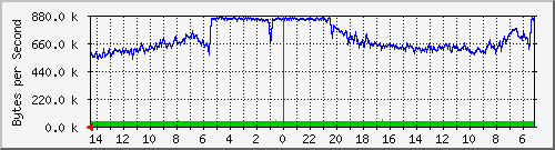 192.168.0.159_0_2 Traffic Graph