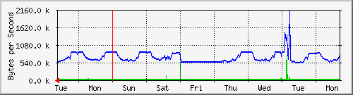 week