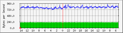 192.168.0.159_0_3 Traffic Graph