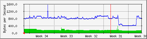 month