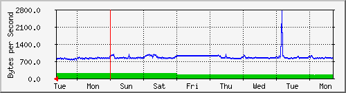 week