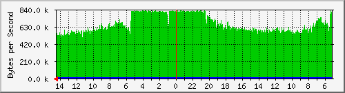 192.168.0.159_0_4 Traffic Graph