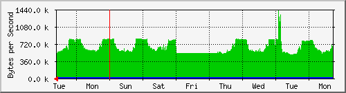 week