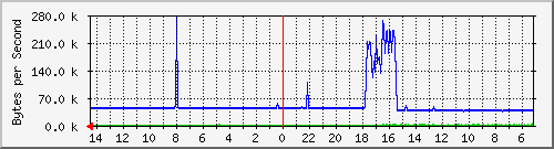 192.168.0.159_0_5 Traffic Graph