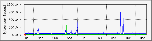 week