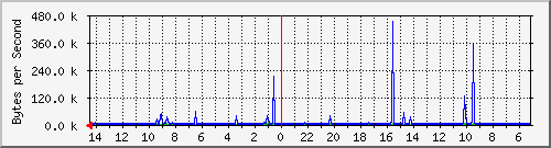 192.168.0.159_0_6 Traffic Graph