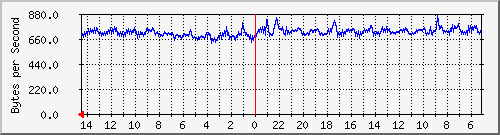 192.168.0.159_0_8 Traffic Graph
